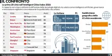 La citt&agrave; intelligente non &egrave; solo una citt&agrave; digitale: cos&igrave; l&rsquo;IA sta cambiando la vita urbana