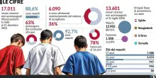 Minori sbarcati soli: al 90% sono maschi. E uno su tre sparisce dopo l&rsquo;accoglienza