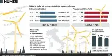 Spesi 170 miliardi per decarbonizzare il nulla