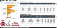 Fondi pensione, il comparto azionario supera il Tfr: + 81% in dieci anni