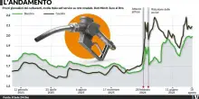 Il gasolio pu&ograve; salire fino a 3 euro al litro anche per colpa dei raid di Zelensky