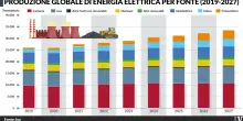La transizione green per l&rsquo;energia ha trovato la fonte regina: il carbone