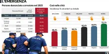 Esclusivo, il dossier del Viminale: una rapina su due &egrave; commessa da stranieri