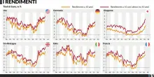 Fra credito, assicurazioni e Btp l&rsquo;Italia corre pi&ugrave; dell&rsquo;Europa