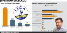 Il fronte anti Salvini non ha chi pu&ograve; prendere il suo posto
