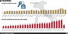 Vendere casa &egrave; sempre pi&ugrave; difficile: in media servono quasi sei mesi