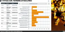 Finito il rally dei metalli preziosi. Bene fisico o azioni: rischi diversi