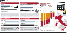 Colpa della Ue se il deficit sale. Allora conviene farne di pi&ugrave;