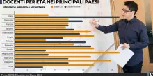 La scuola italiana invecchia: il 37% dei professori ha pi&ugrave; di 55 anni