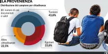 Baby egiziani e tunisini al fulmicotone. Dopo lo sbarco, iniziano a delinquere
