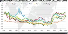 La nuova geografia del debito: governi sotto pressione e portafogli selettivi