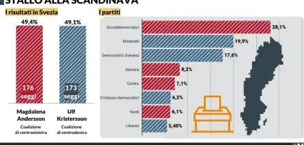 Svezia, la svolta progressista &egrave; in bilico