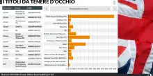 Aziende mature e dividendi certi Londra torna roccaforte finanziaria