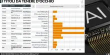 L&rsquo;Intelligenza artificiale continua a correre forte ma adesso comincia la &laquo;selezione&raquo;