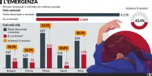 I giudici liberano chi stupra ma disarmano chi si difende