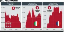 Eurozona sotto attacco per sfidare la Bce