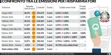 Roma incassa 16,6 miliardi con i Btp. Corsa a vendere i titoli dei francesi
