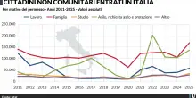 Continuiamo a importare extracomunitari a raffica