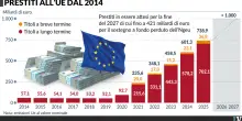 Ue incerta sulla flessibilit&agrave; all&rsquo;Italia. Poi d&agrave; soldi ai pascoli senza animali