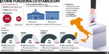 Meloni incassa la legge elettorale. Parte il balletto sulla data del voto