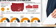 Legge elettorale, schivata la prima trappola