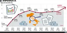 Altro che soldi regalati da Bruxelles. Il Pnrr costa 40 miliardi in pi&ugrave; dei Btp
