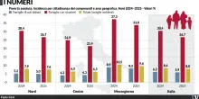 Ci tocca mantenere stranieri e chi non versa