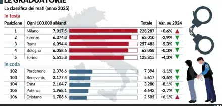 Criminalit&agrave; in calo. Ma un terzo dei reati viene commesso da soggetti stranieri