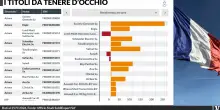 Debito in salita e lusso che arranca. Solo energia e banche salvano Parigi