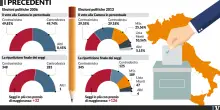 La Bindi odia il premio di maggioranza. Ma quando l&rsquo;ha usato lei, andava bene