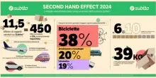 Second Hand Effect, nel 2024 risparmio potenziale di 450mila t di CO2