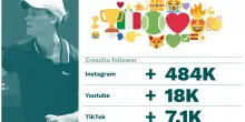 Sinner re dei social, crescita dei followers e sentiment positivo lo incoronano anche sui media