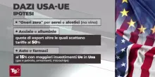 Dazi, incontro Trump-Von del leyen: tutte le misure sul tavolo