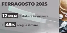 12 milioni in vacanza: si spende per il mare e per mangiare, ci salva lo straniero