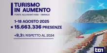 Continuano a crescere i turisti che soggiornano nelle strutture ricettive da Nord a Sud