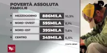 Istat: in povertà assoluta 5,7 milioni di persone, in gran parte stranieri