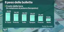 Eurostat, il reddito reale delle famiglie italiane nel 2024 è inferiore a quello del 2008