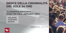 Criminalità in Italia, nel 2024 aumentano furti, reati di droga e le denunce ogni 100mila abitanti