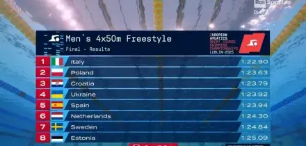Nuoto, oro e record italiano nella 4x50 stile libero uomini in vasca corta