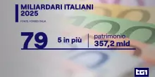 Forbes: "I miliardari italiani diventano sempre pi&ugrave; numerosi e pi&ugrave; ricchi"