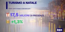 Per Natale e Capodanno attese 17,6 milioni di presenze