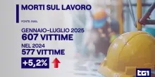 Inail: 607 vittime sul lavoro, incontro al ministero fra governo, sindacati e imprese
