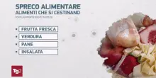 Spreco alimentare, l'Italia butta 5 milioni di tonnellate di cibo l'anno