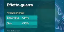 Caro energia: le imprese insoddisfatte dalle proposte del governo. Scontro sui "contratti pirata"