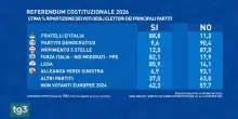 Affluenza alta e il "No" dei giovani: la prima analisi del voto