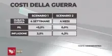 Confindustria: l'Italia rischia la recessione se la guerra in Iran non finisce