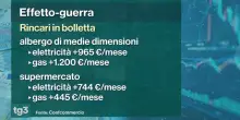 Famiglie vulnerabili e terziario tra le categorie pi&ugrave; colpite dal caro bollette