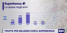 Truffe con il superbonus: il fisco ha stoppato fatture per oltre 4 miliardi di euro