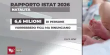 Istat: in Italia record demografici negativi e difficolt&agrave; economiche in aumento