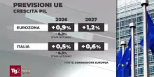 Unione europea, inflazione prevista in Eurozona al 3% nel 2026 e al 2,3% nel 2027